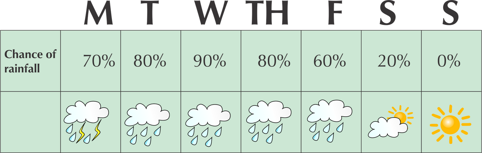 7.5 Weather predictions Probability Siyavula