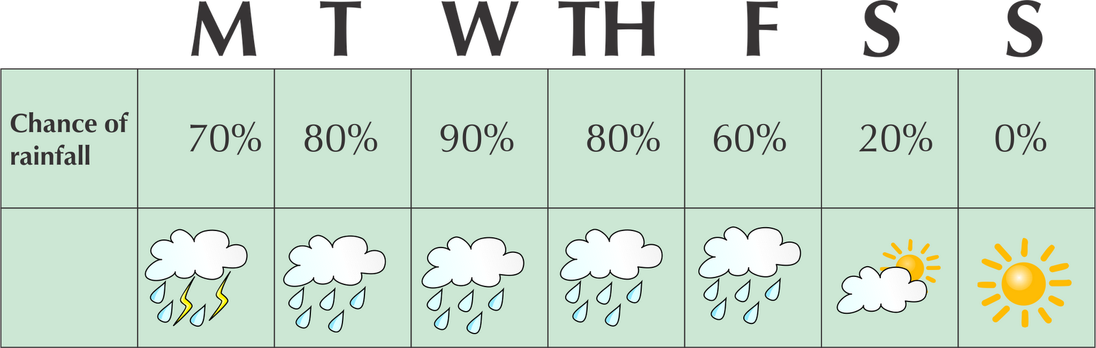 7 5 Weather Predictions Probability Siyavula