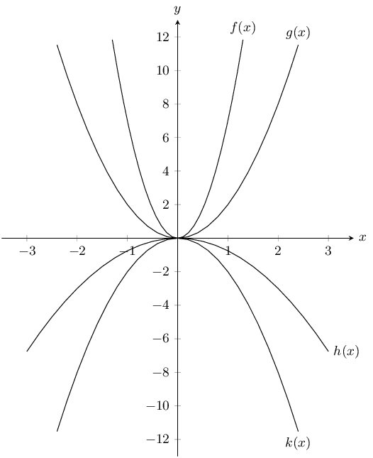 End Of Chapter Exercises | Functions | Siyavula