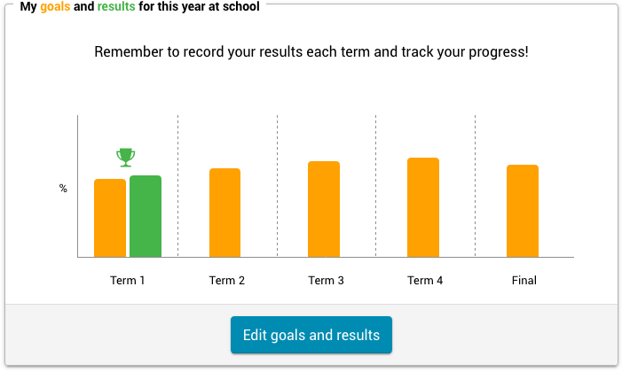 Chart showing your progress towards goals the goals you've set.